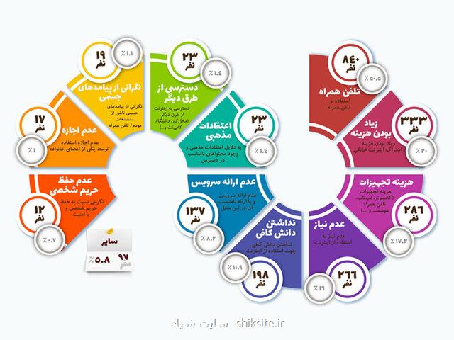 اجرای طرح تحقیقاتی پیمایش ملی ارزیابی شكاف دیجیتالی